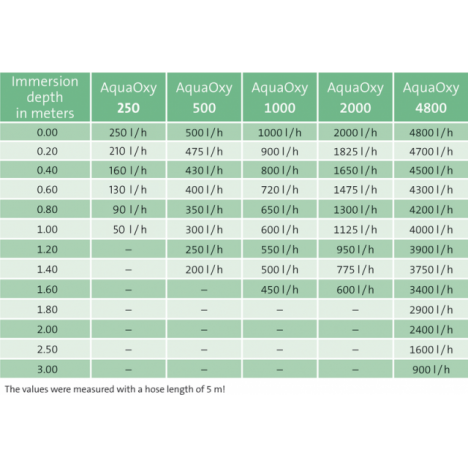 Aerators AquaOxy 250