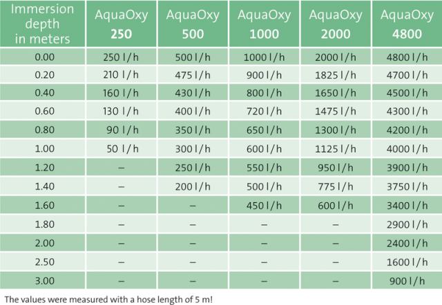 Aerators AquaOxy 500