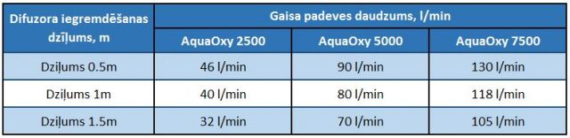 Aerators OASE AquaOxy 2500